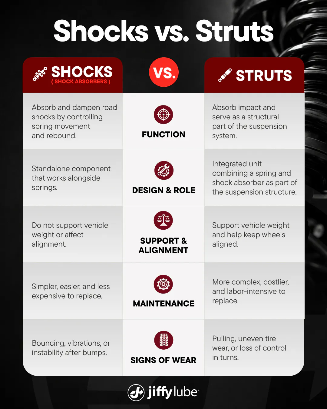 struts vs. shocks graphic