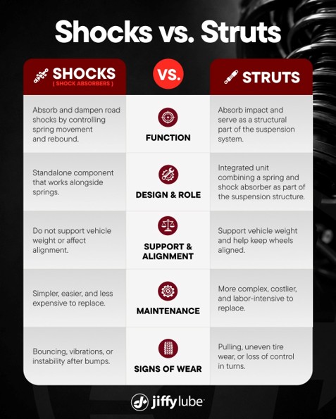 Shocks vs Struts
